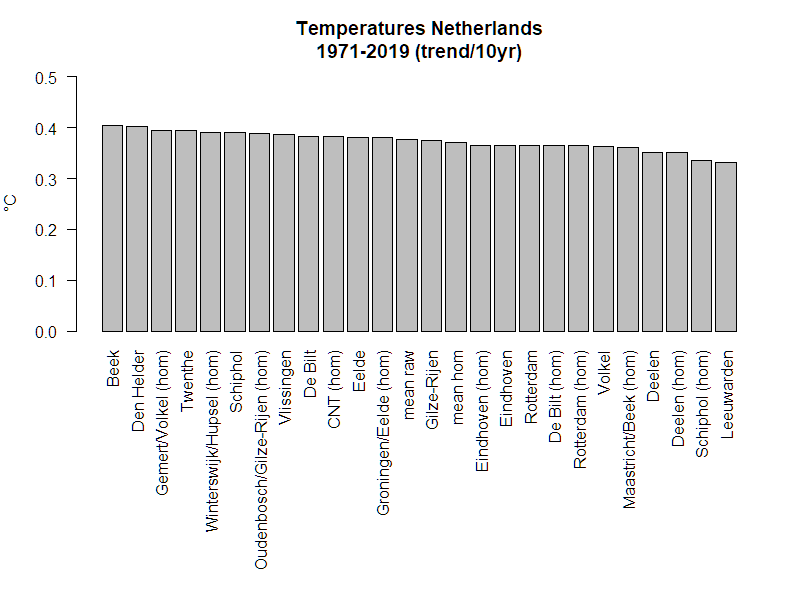 temperatuur Nederland trend 13 stations