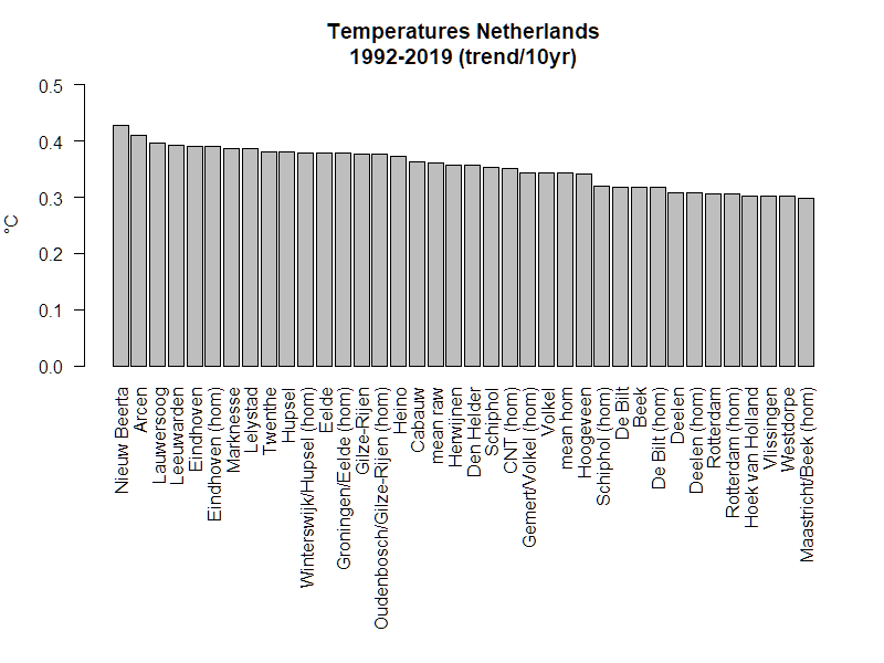 temperatuur Nederland trend 25 stations